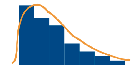 skewed right shape histogram