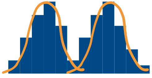 bimodal shape histogram