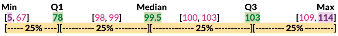 visual of quartered data
