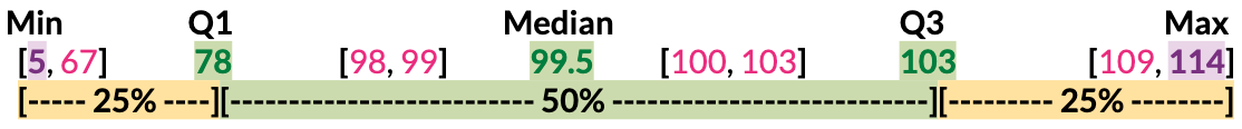 IQR is middle 50% of data