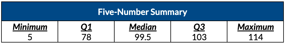 five-number summary of dat