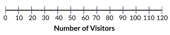 blank number line