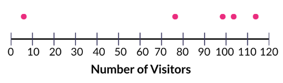 mark dots for five-number summary