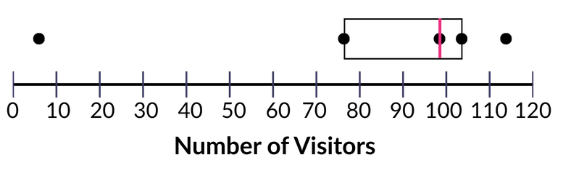 draw line at median