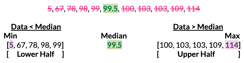 data split by median