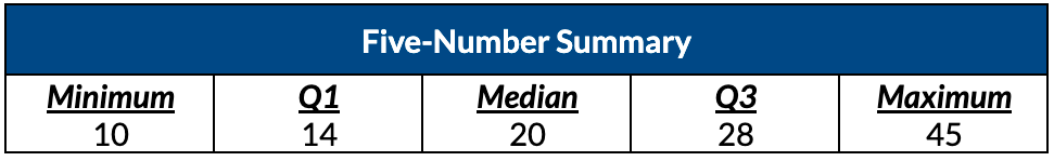 five-number summary