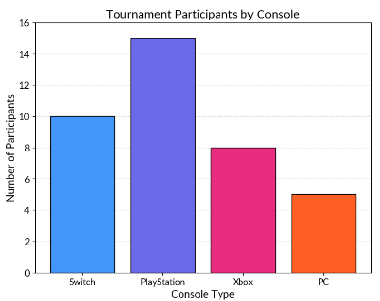 Console Type data