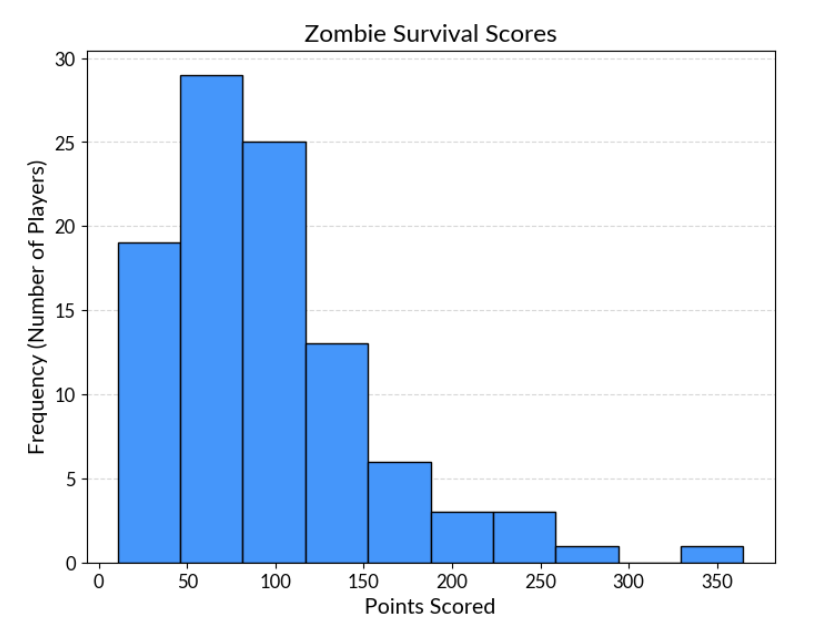 zombie survival game scores