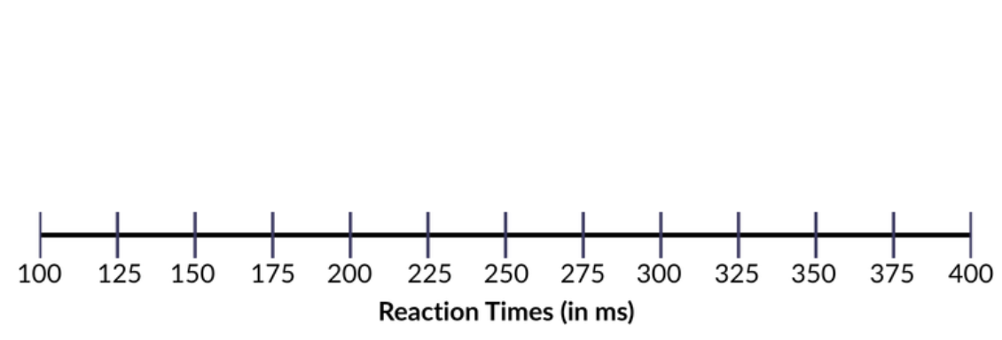 reaction times boxplot